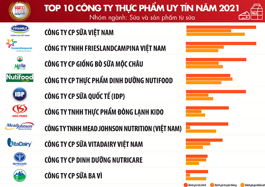 Nguồn: Vietnam Report, Top 10 Công ty uy tín ngành Thực phẩm - Đồ uống năm 2021, tháng 10/2021