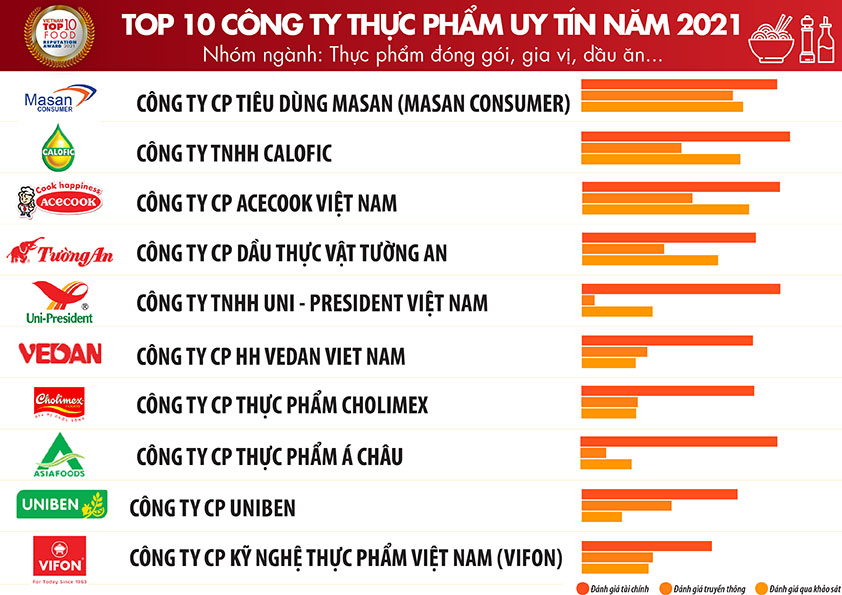 Nguồn: Vietnam Report, Top 10 Công ty uy tín ngành Thực phẩm - Đồ uống năm 2021, tháng 10/2021
