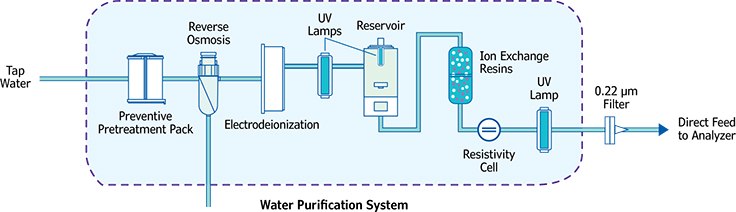 Hình minh họa sự kết hợp của các công nghệ được sử dụng để xây dựng một hệ thống lọc nước hoàn chỉnh.
