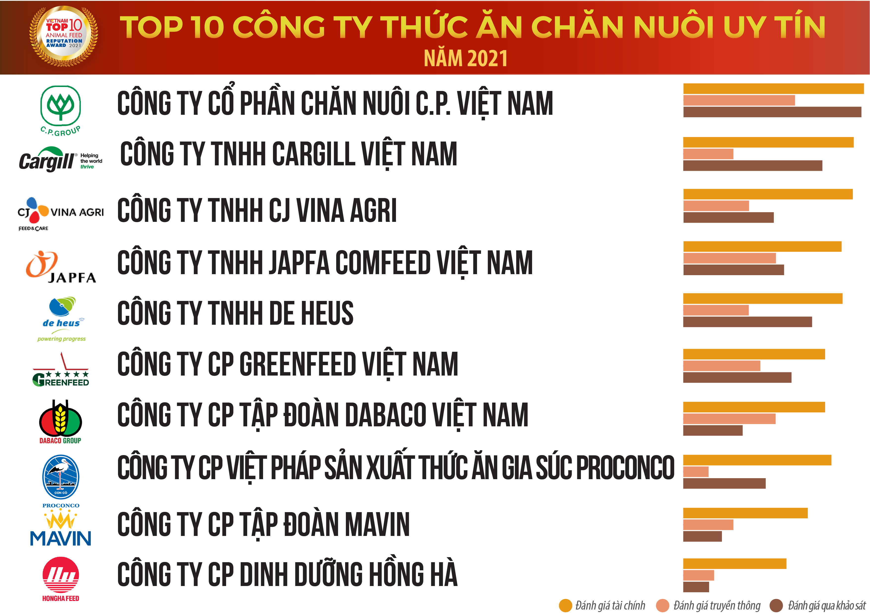 Vietnam Report, Top 10 Công ty Thức ăn chăn nuôi uy tín năm 2021, tháng 12/2021