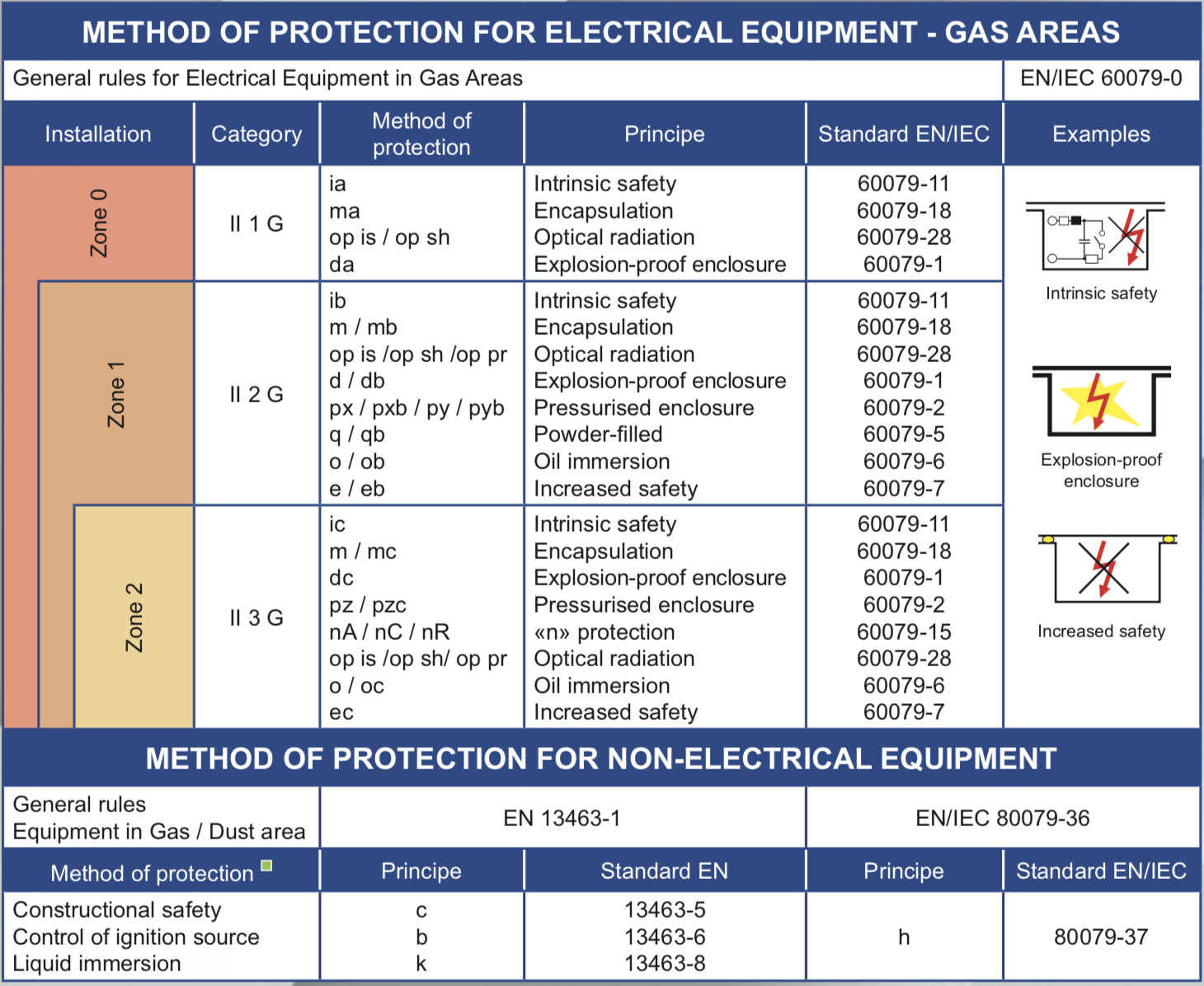 Tiêu chuẩn bảo vệ thiết bị điện trong môi trường Gas – Dust
