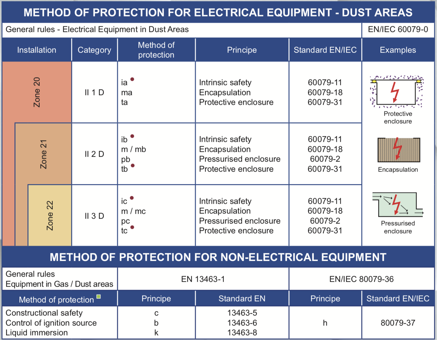 Tiêu chuẩn bảo vệ thiết bị điện trong môi trường bụi